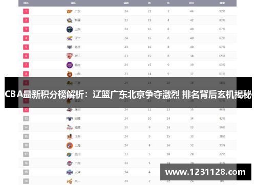 CBA最新积分榜解析：辽篮广东北京争夺激烈 排名背后玄机揭秘